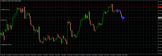 Прогноз EUR/GBP на 29.03.16 Прогноз EUR/GBP на 29.03.16