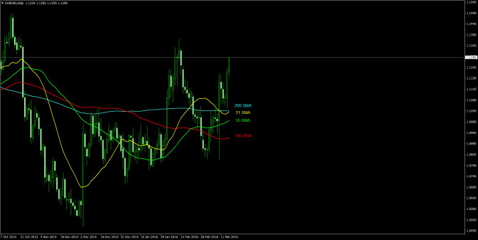       EUR/USD 17 