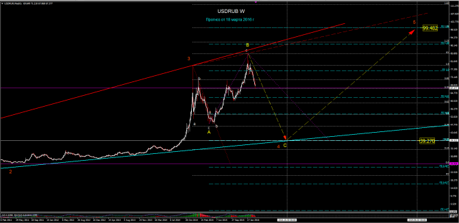 usdrub