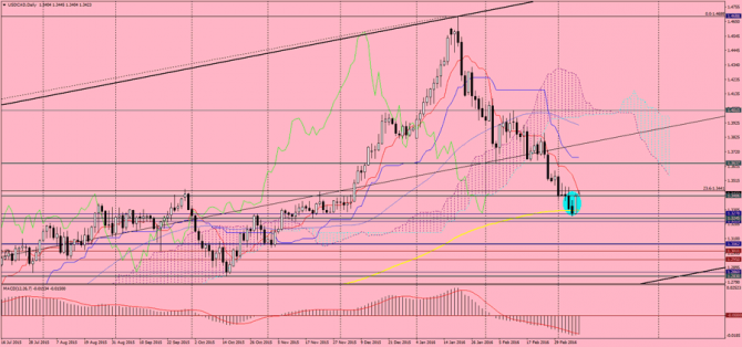    USD/CAD  ,  9  2016 