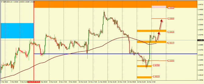    GBP/USD  17.03.2016