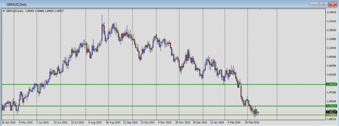   :  GBP /AUD 15.03.2016