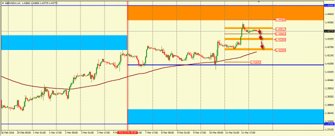    GBP/USD  14.03.2016