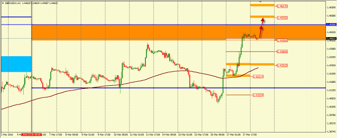    GBP/USD  18.03.2016