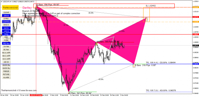  USD|CHF 3.03.16