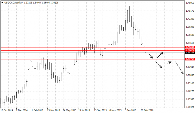  : EUR/USD, USD/CAD, USD/RUB