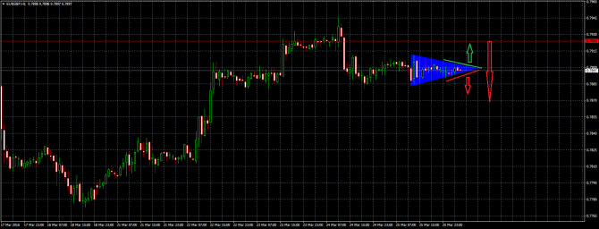 Прогноз EUR/GBP на 28.03.16 Прогноз EUR/GBP на 28.03.16