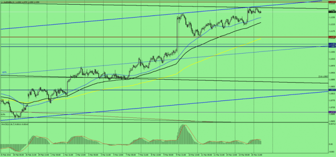   AUD/NZD  , 16  2016 