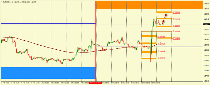    EUR/USD  11.03.2016