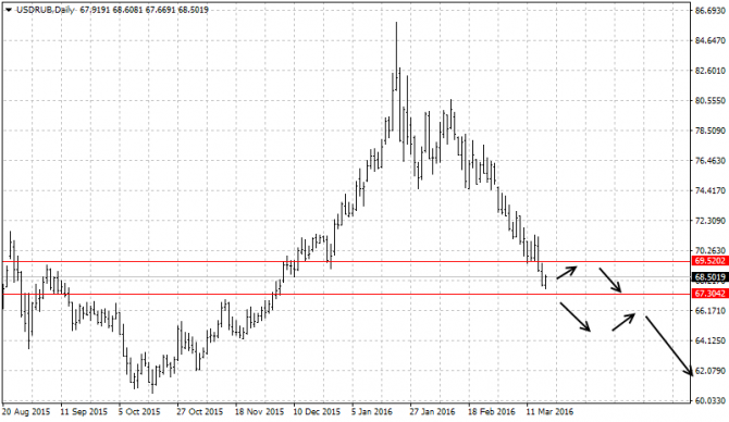  : EUR/USD, USD/CAD, USD/RUB