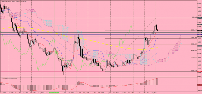   USD/CAD  , 3  2016 