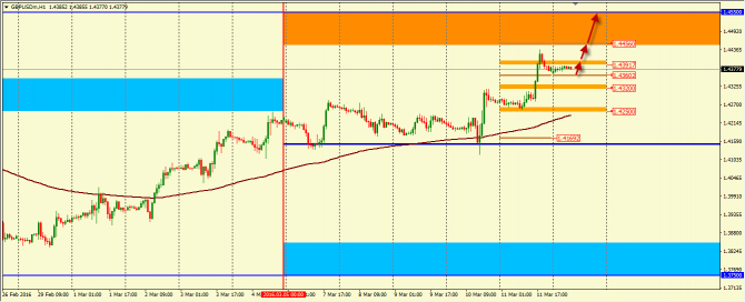    GBP/USD  14.03.2016