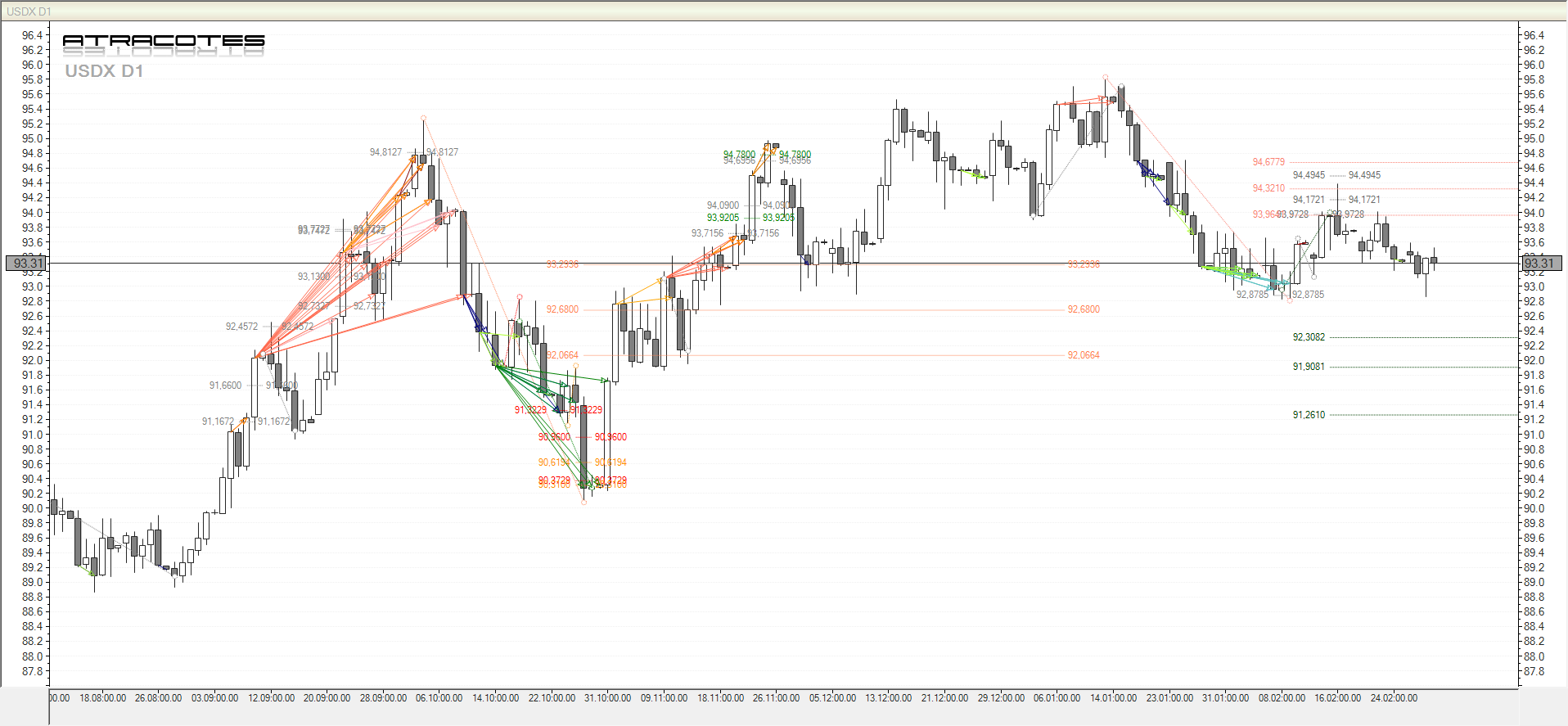 Падение Индекса USDX, позволит EUR расти. Падение Индекса USDX, позволит EUR расти.