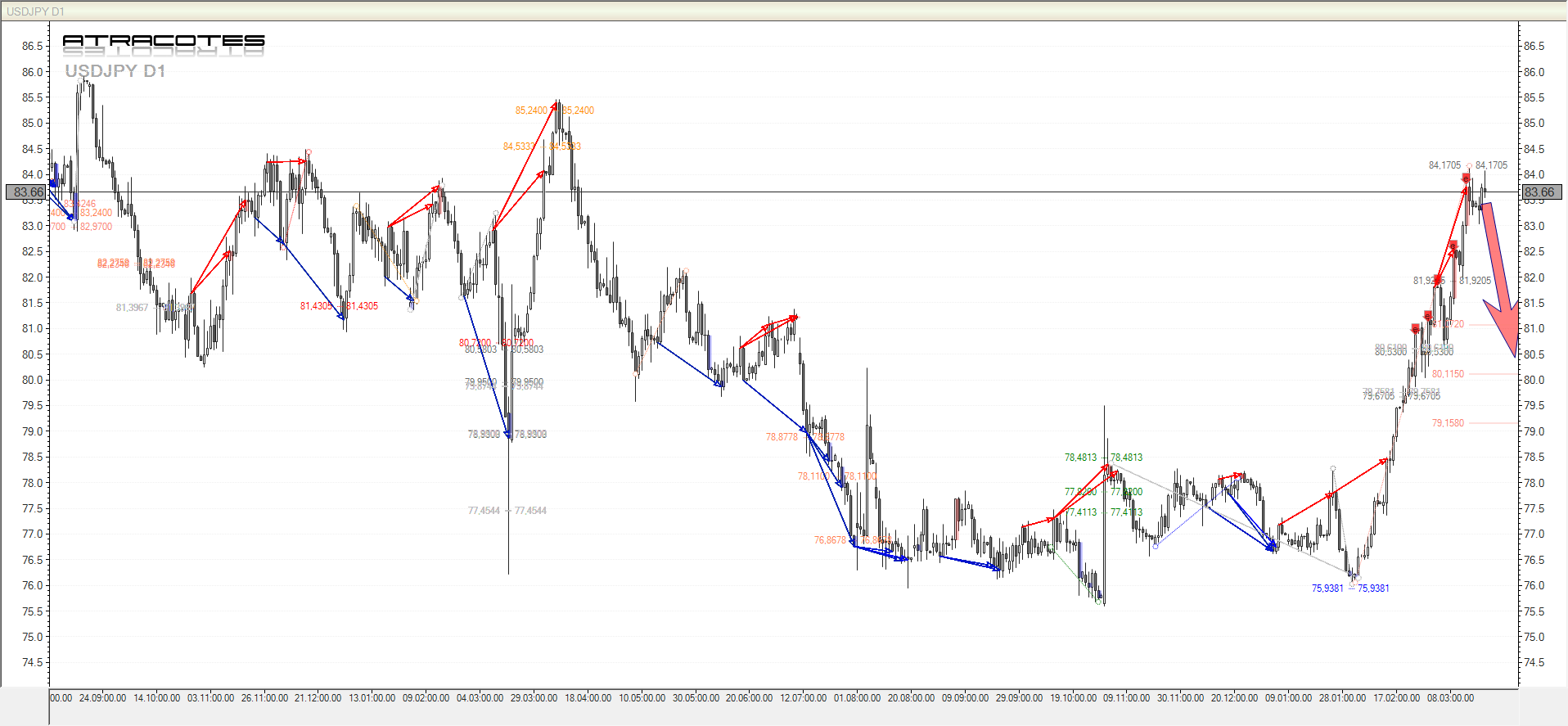 Прогноз по основным Валютным Парам - D1 на 22.03.2012 Прогноз по основным Валютным Парам - D1 на 22.03.2012