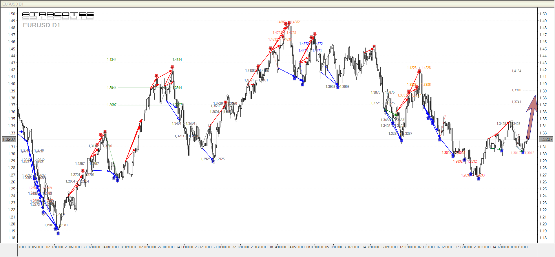Прогноз по основным Валютным Парам - D1 на 22.03.2012 Прогноз по основным Валютным Парам - D1 на 22.03.2012