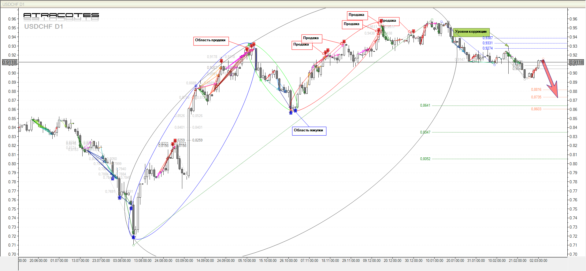 Прогноз основных Валютных Пар на D1 от 6.02.2012 Прогноз основных Валютных Пар на D1 от 6.02.2012