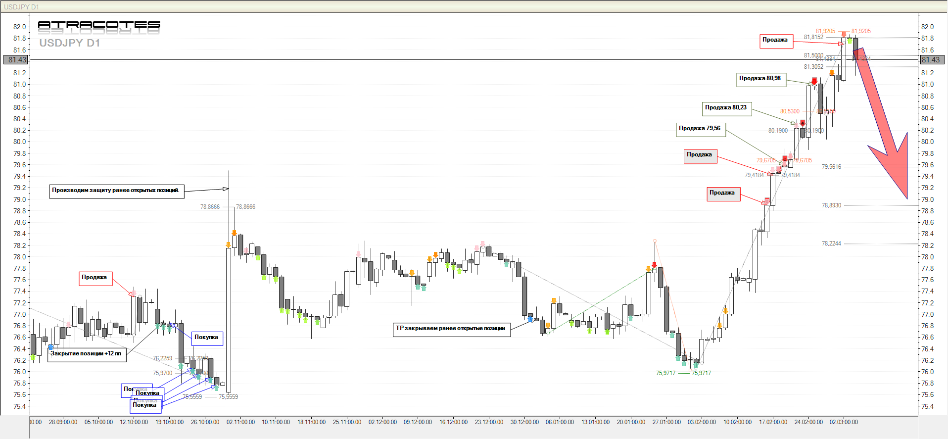 Прогноз основных Валютных Пар на D1 от 6.02.2012 Прогноз основных Валютных Пар на D1 от 6.02.2012