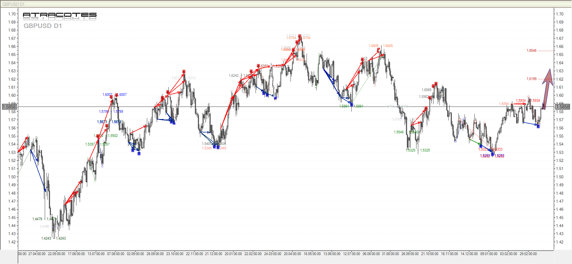 Прогноз по основным Валютным Парам - D1 на 22.03.2012 Прогноз по основным Валютным Парам - D1 на 22.03.2012