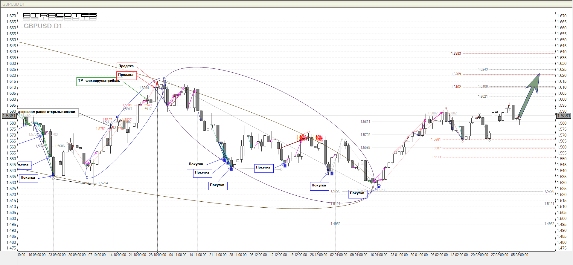 Прогноз основных Валютных Пар на D1 от 6.02.2012 Прогноз основных Валютных Пар на D1 от 6.02.2012