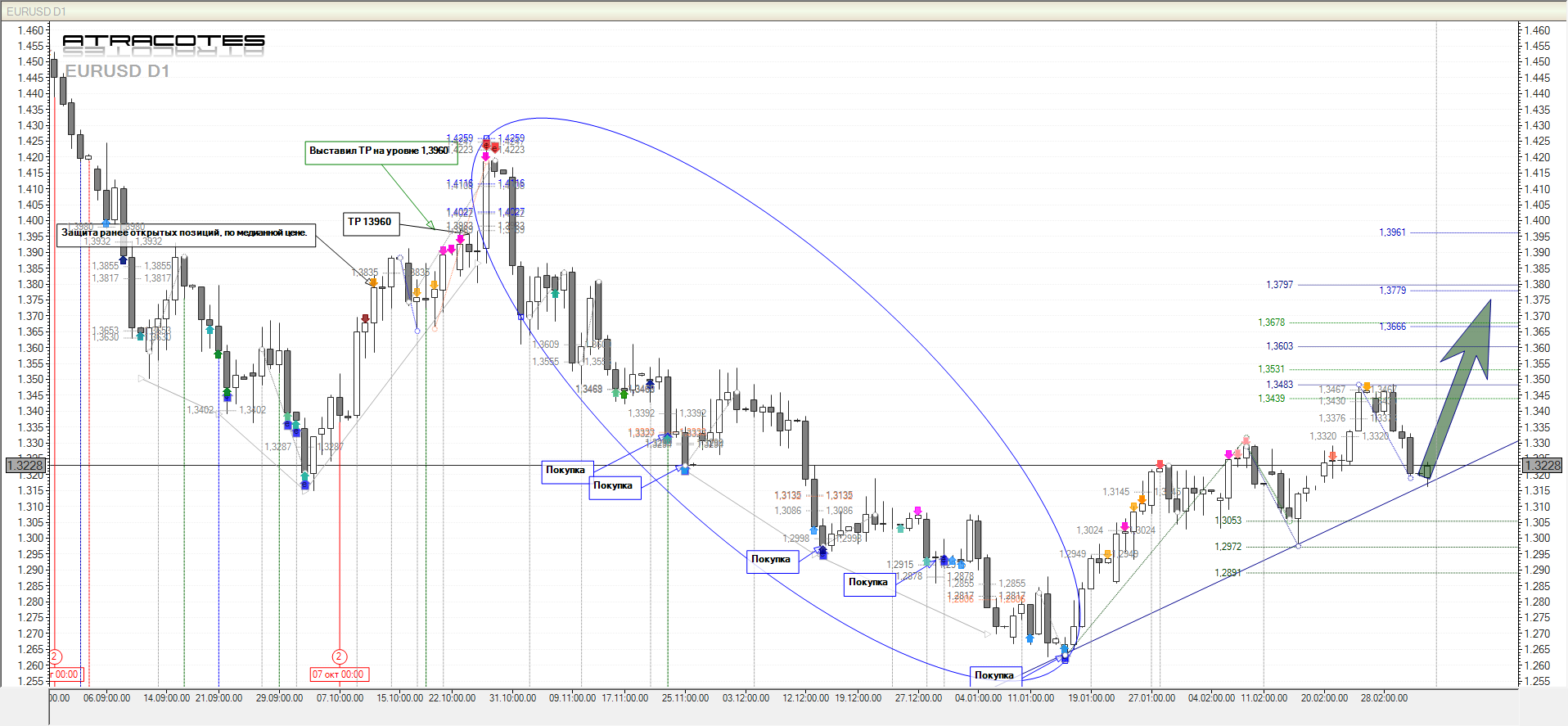 Прогноз основных Валютных Пар на D1 от 6.02.2012 Прогноз основных Валютных Пар на D1 от 6.02.2012