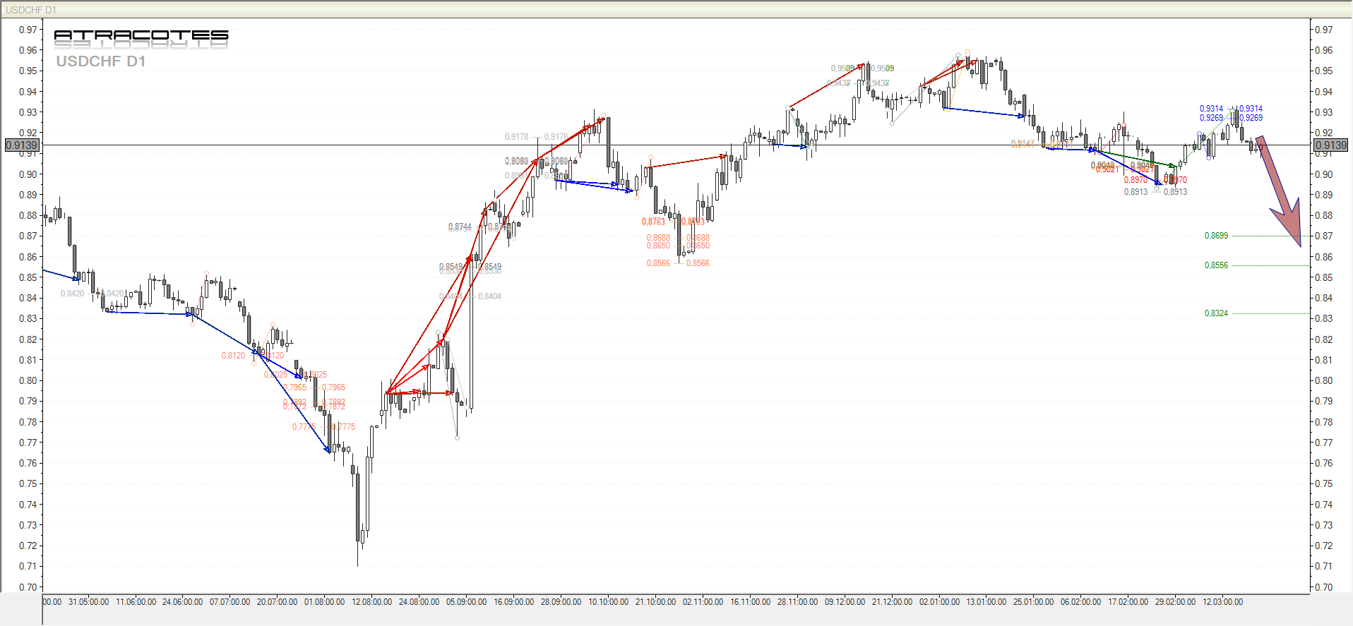 Прогноз по основным Валютным Парам - D1 на 22.03.2012 Прогноз по основным Валютным Парам - D1 на 22.03.2012