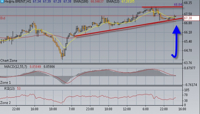 Нефть медленно поднимается в гору. Нефть медленно поднимается в гору.