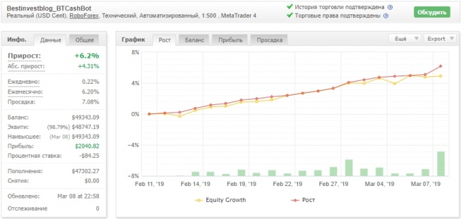 BTCash Bot - доходность робота за 3 недели +6.2% BTCash Bot - доходность робота за 3 недели +6.2%