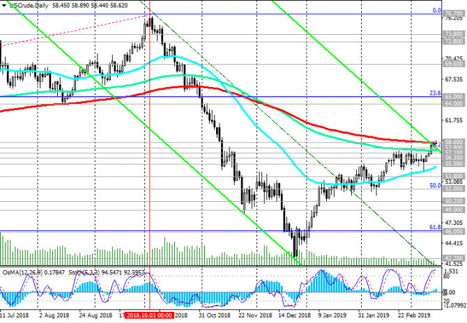 WTI:         