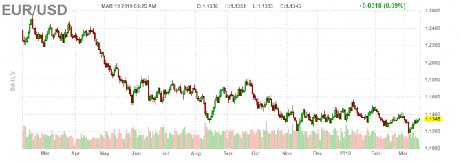 Доллар толкает пару EUR/USD вверх Доллар толкает пару EUR/USD вверх