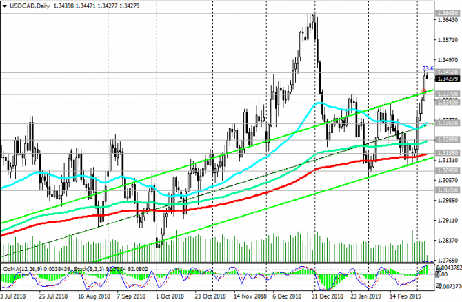 USD/CAD: Заявление Банка Канады имеет негативное значение для канадской валюты USD/CAD: Заявление Банка Канады имеет негативное значение для канадской валюты