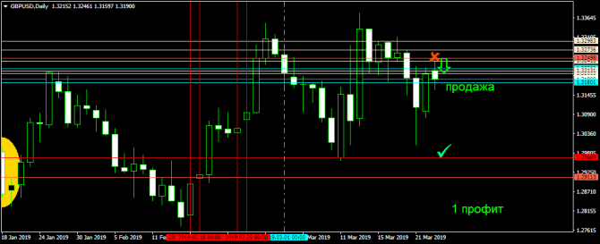 GBPUSD-сигнал на продажу-с опозданием 