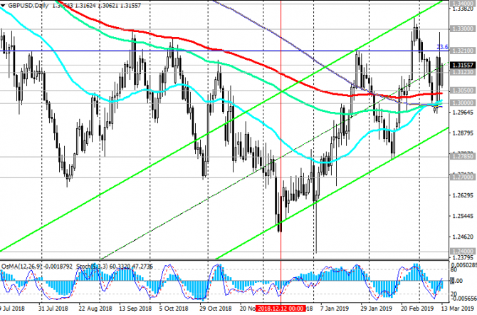 GBP/USD: британский парламент проголосует по вопросу отсрочки Brexit GBP/USD: британский парламент проголосует по вопросу отсрочки Brexit