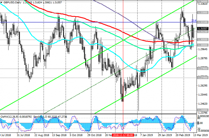 GBP/USD:       Brexit