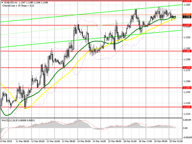 EUR/USD: план на европейскую сессию 20 марта. Трейдеры ждут новых сигналов от Федеральной резервной системы США EUR/USD: план на европейскую сессию 20 марта. Трейдеры ждут новых сигналов от Федеральной резервной системы США