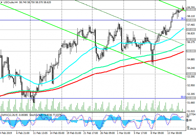 WTI:         