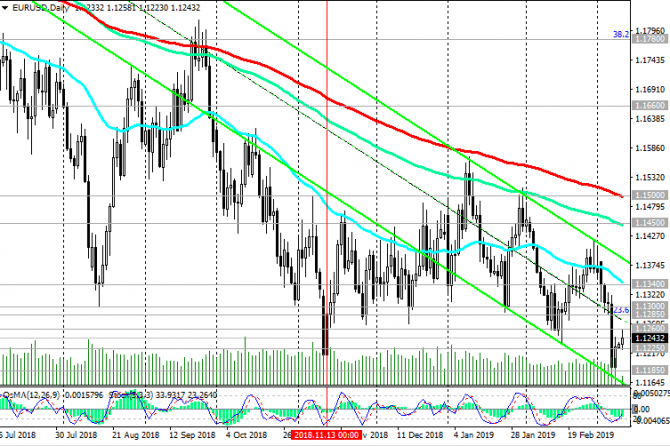 EUR/USD: снижение евро может продолжиться EUR/USD: снижение евро может продолжиться