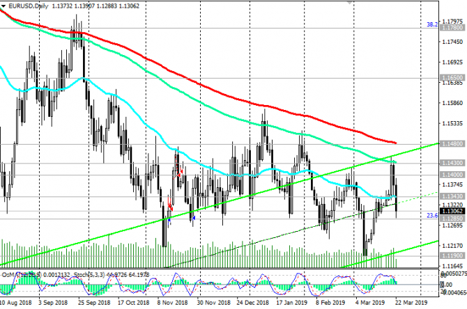 EUR/USD:   