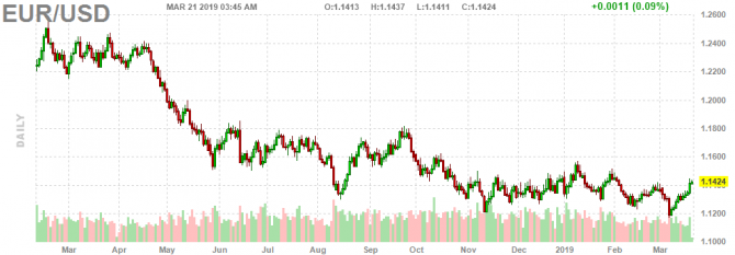 Итоги заседания FOMC подбросили пару EUR/USD за уровень 1.14 Итоги заседания FOMC подбросили пару EUR/USD за уровень 1.14