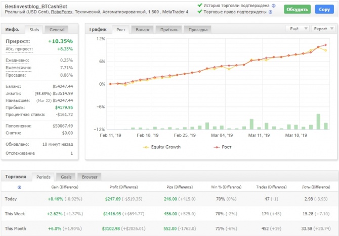 BTCash Bot - доходность робота за 5 недель +10.35% BTCash Bot - доходность робота за 5 недель +10.35%