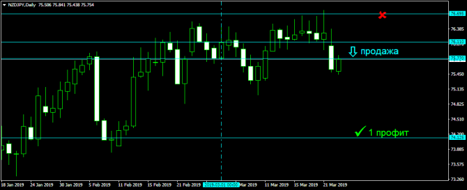 NZDJPY-сигнал на продажу NZDJPY-сигнал на продажу