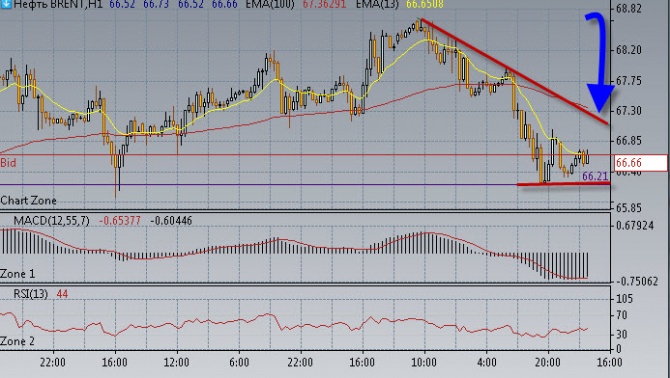 Нефть решила немного припасть. Нефть решила немного припасть.