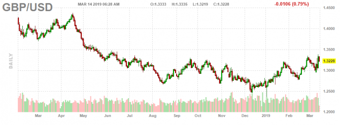 Пара GBP/USD снижается на растущей неопределенности вокруг Brexit Пара GBP/USD снижается на растущей неопределенности вокруг Brexit
