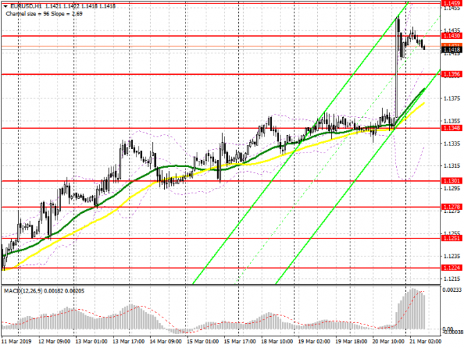 EUR/USD: план на европейскую сессию 21 марта. ФРС не будет торопиться с повышением ставок в будущем EUR/USD: план на европейскую сессию 21 марта. ФРС не будет торопиться с повышением ставок в будущем