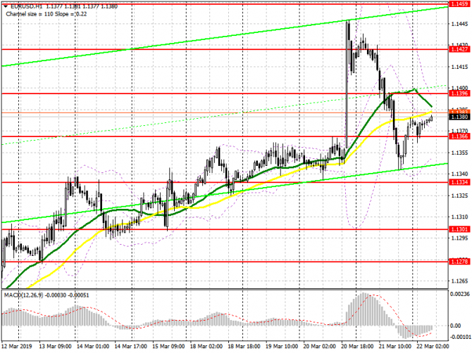 EUR/USD: план на европейскую сессию 22 марта. Фокус с ФРС не прошел EUR/USD: план на европейскую сессию 22 марта. Фокус с ФРС не прошел