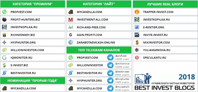 Лучшие блоги частных инвесторов 2018 года по версии портала Bestinvestblog.com Лучшие блоги частных инвесторов 2018 года по версии портала Bestinvestblog.com