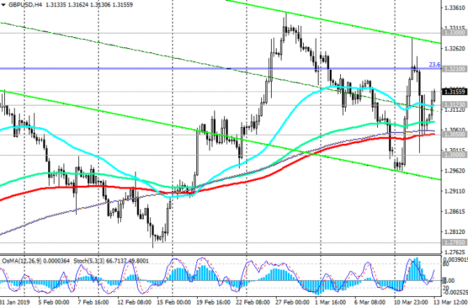 GBP/USD: британский парламент проголосует по вопросу отсрочки Brexit GBP/USD: британский парламент проголосует по вопросу отсрочки Brexit