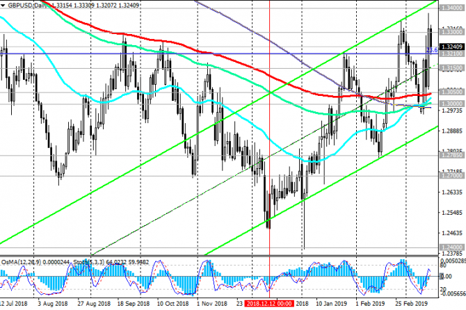 GBP/USD: ситуация вокруг Brexit находится в центре внимания участников рынка GBP/USD: ситуация вокруг Brexit находится в центре внимания участников рынка