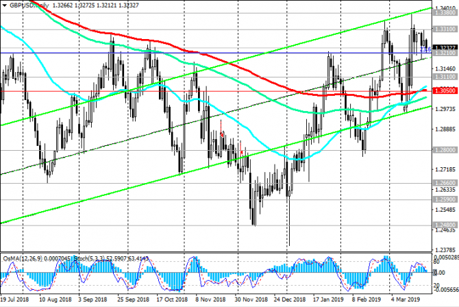 GBP/USD: заседание ФРС и ситуация вокруг Brexit GBP/USD: заседание ФРС и ситуация вокруг Brexit