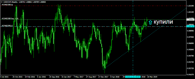 USDCHF сигнал на покупку USDCHF сигнал на покупку