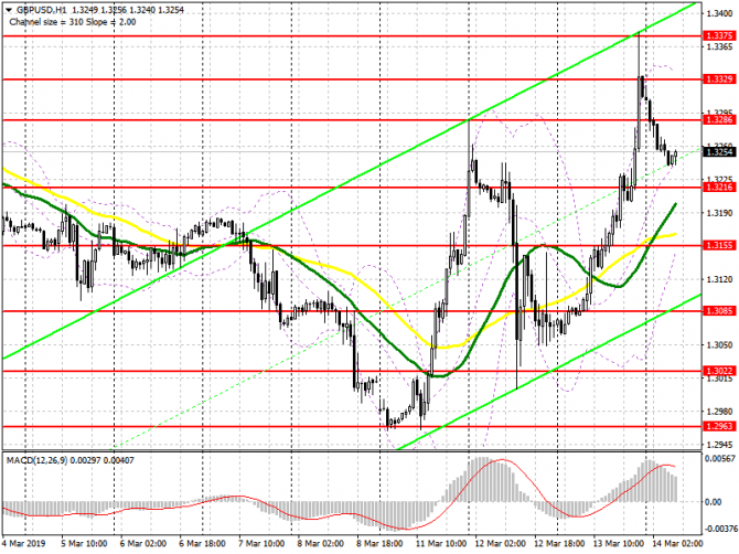 GBP/USD: план на европейскую сессию 14 марта. Парламент Великобритании проголосовал против Brexit без сделки GBP/USD: план на европейскую сессию 14 марта. Парламент Великобритании проголосовал против Brexit без сделки